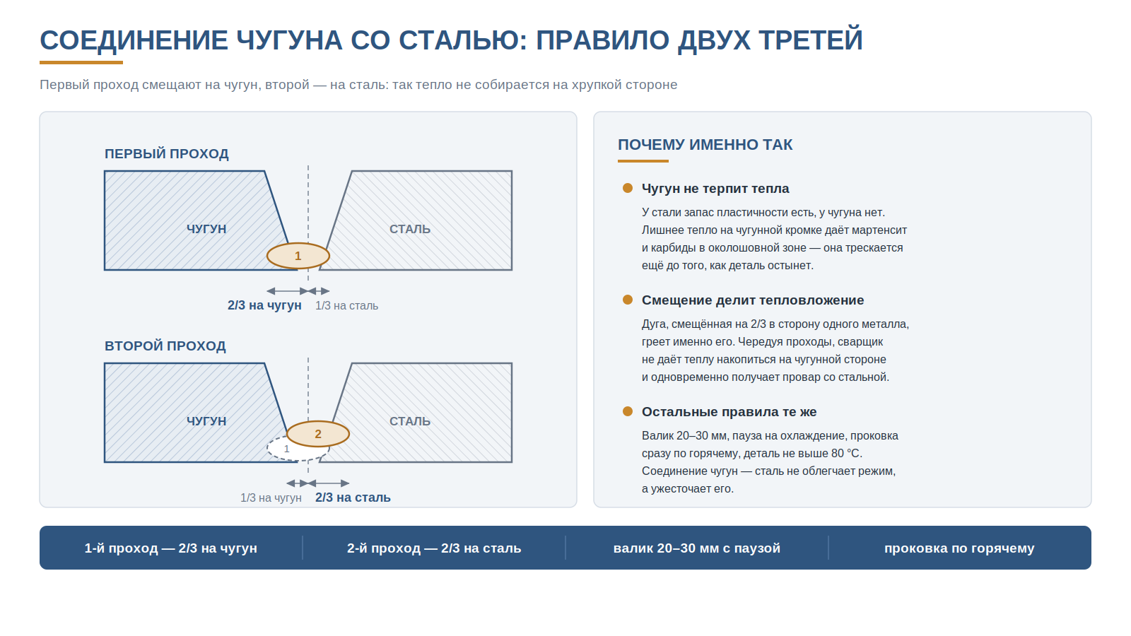 Схема соединения чугуна со сталью: первый проход смещён на две трети ширины валика в сторону чугуна, второй проход — на две трети в сторону стали
