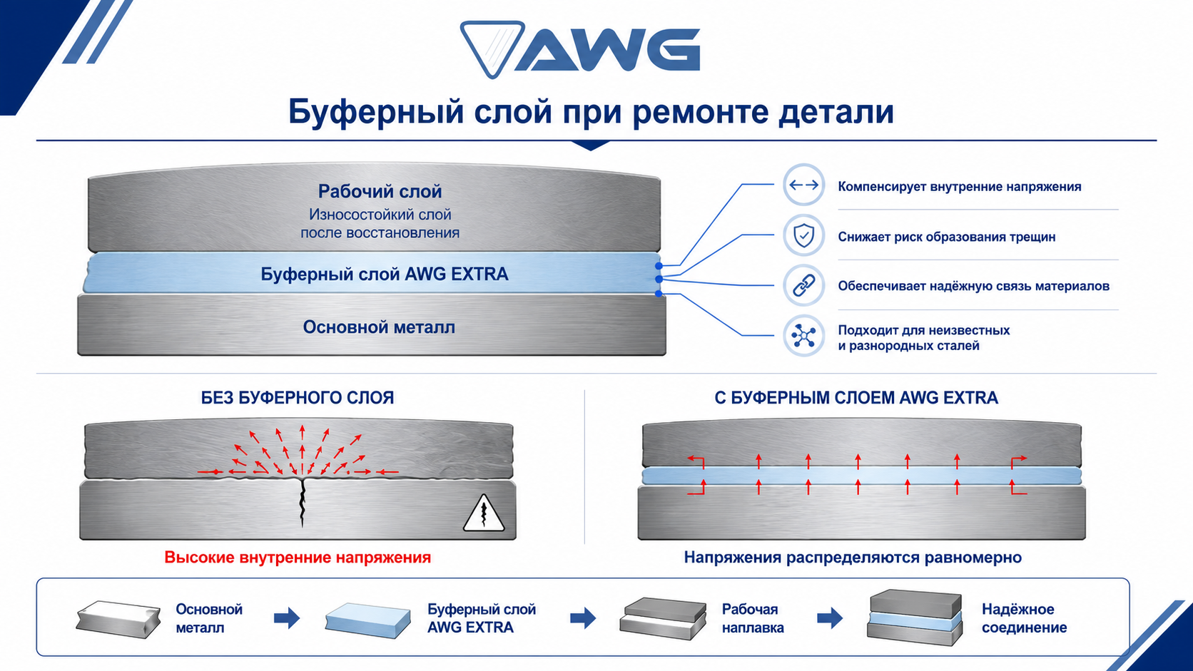 Разрез детали с основным металлом, буферным слоем AWG EXTRA, рабочим слоем и распределением внутренних напряжений.