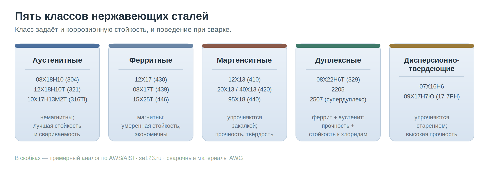 Пять структурных классов нержавеющих сталей с типичными марками и их аналогами по AWS