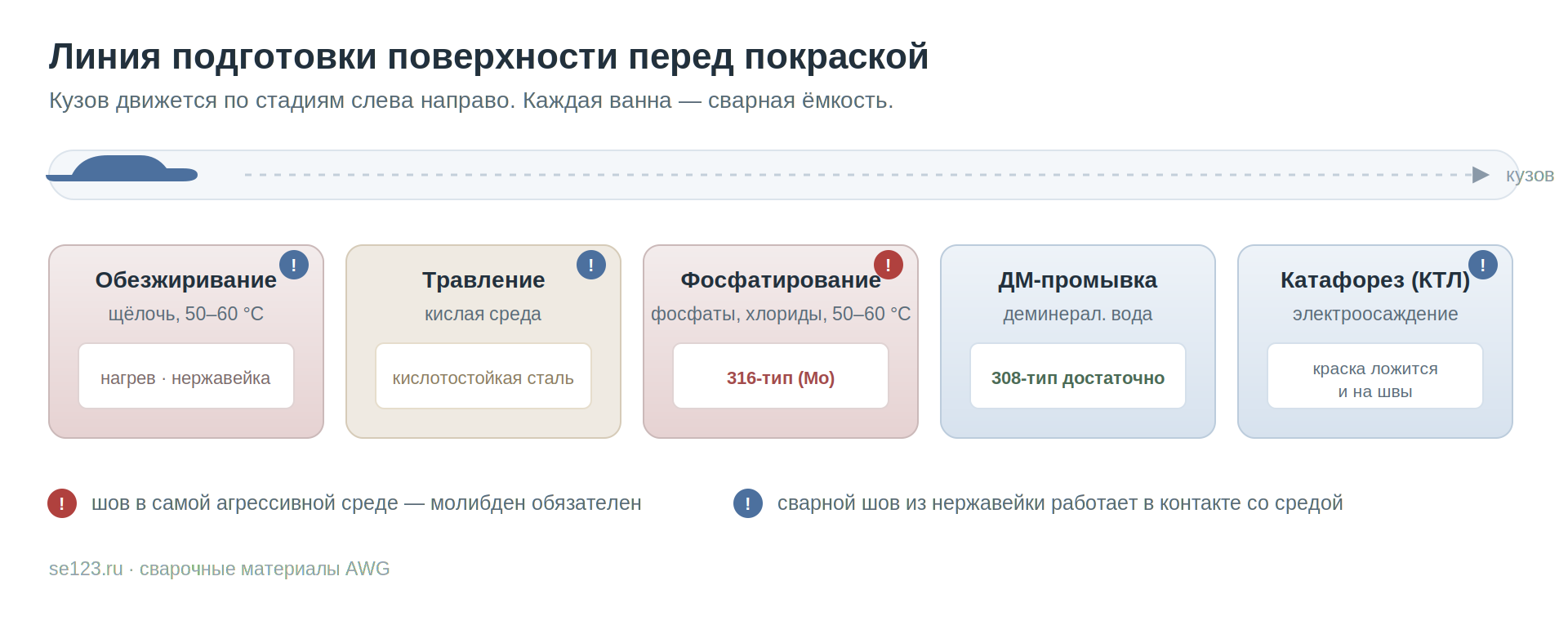 Стадии линии подготовки поверхности перед покраской и участки, где сварной шов из нержавеющей стали работает в контакте с агрессивной средой