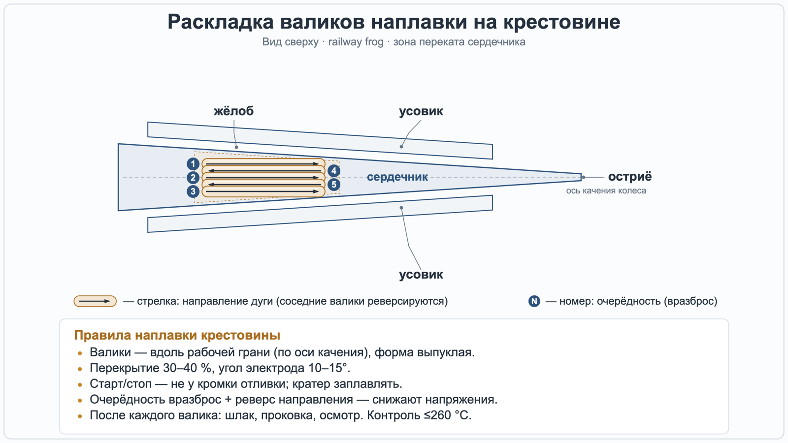 Схема раскладки валиков наплавки на крестовине, вид сверху.