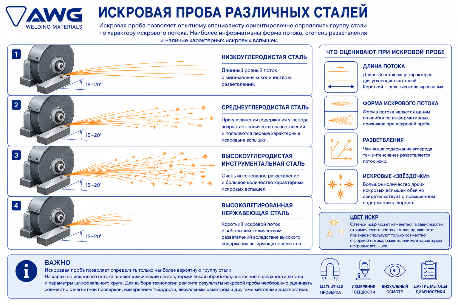 Искровая проба различных сталей