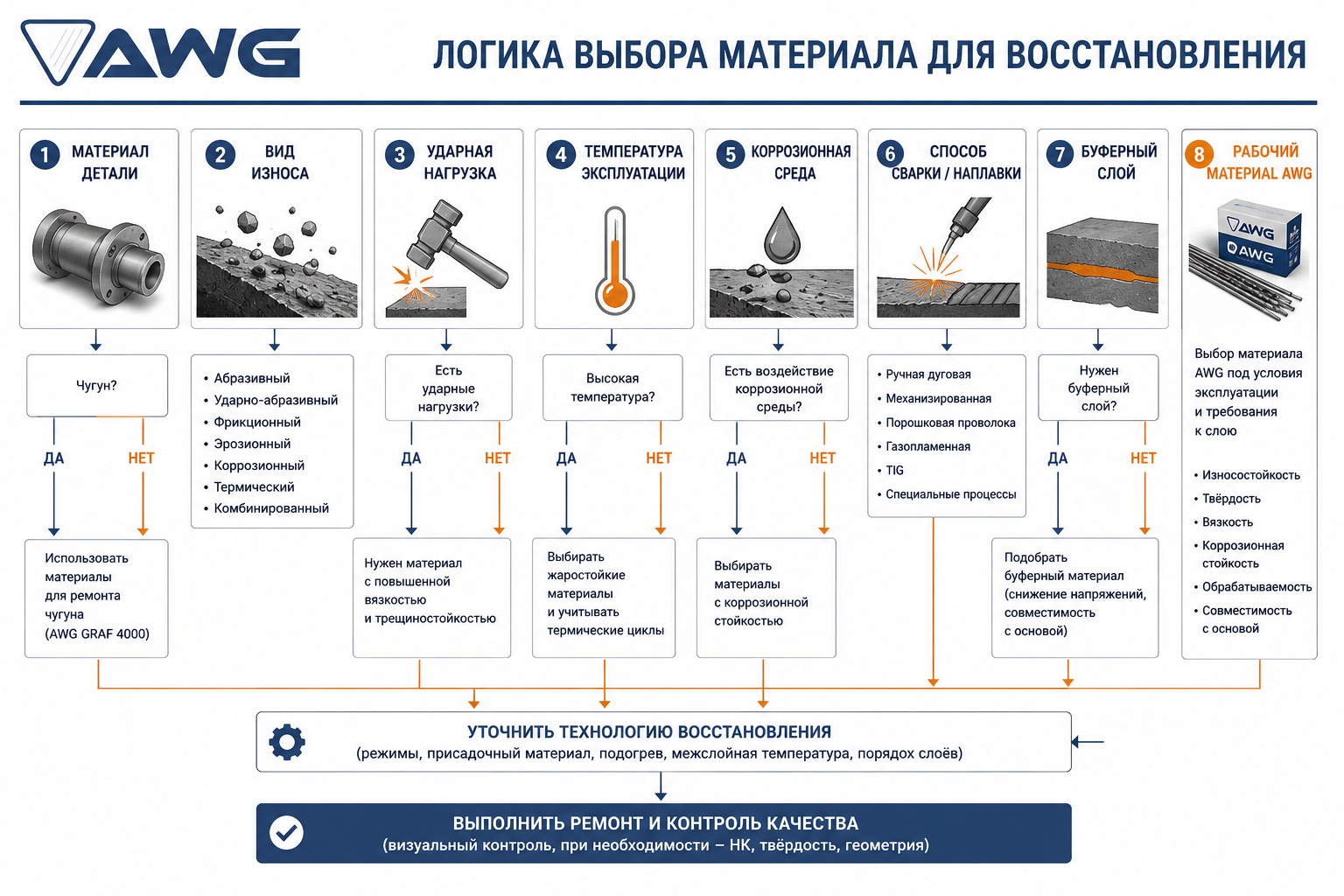 Логика выбора материала для восстановления.